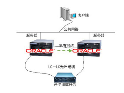 Oracle��ҵ��˫���������